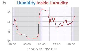 Outside Humidity