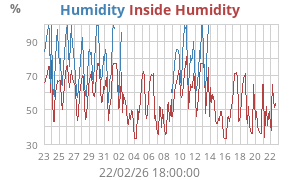 Outside Humidity